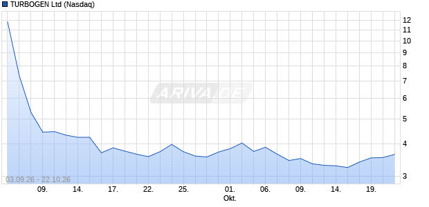 TURBOGEN Aktie Chart