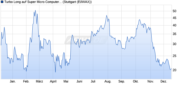 Turbo Long auf Super Micro Computer [Morgan Stanl. (WKN: MB498C) Chart