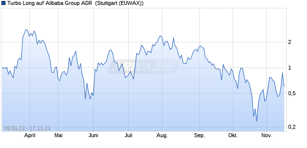 Turbo Long auf Alibaba Group ADR [Morgan Stanley . (WKN: MB48R4) Chart