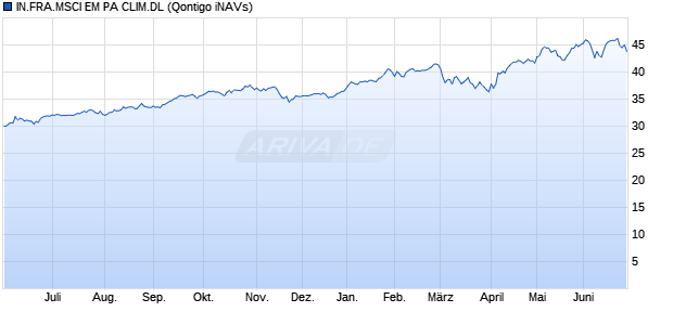 IN.FRA.MSCI EM PA CLIM.DL Chart