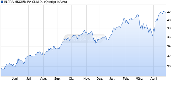 IN.FRA.MSCI EM PA CLIM.DL Chart