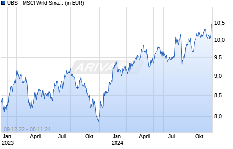 UBS - MSCI Wrld Small Cap Socia. Resp. UCITS ETF hdg EUR A-a Chart