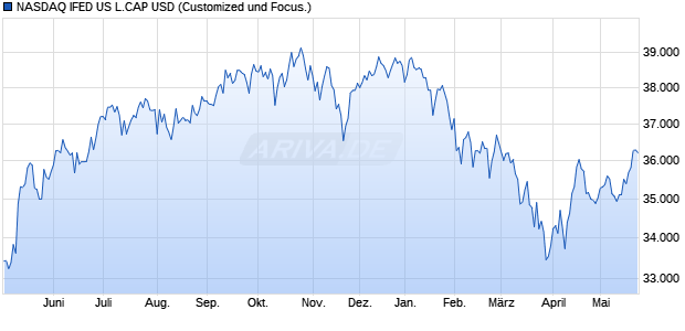 NASDAQ IFED US L.CAP USD Chart