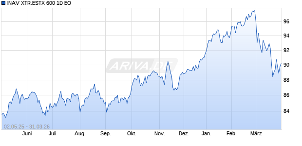 INAV XTR.ESTX 600 1D EO Chart