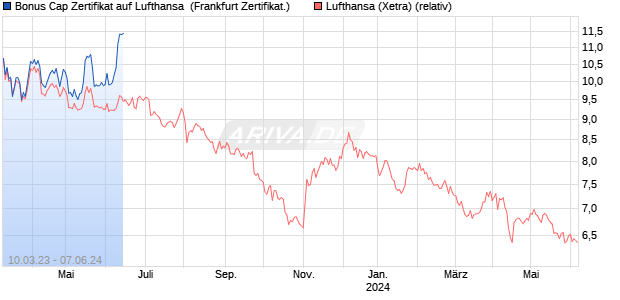 Bonus Cap Zertifikat auf Lufthansa [HypoVereinsbank. (WKN: HC4WTM) Chart