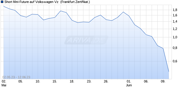 Short Mini-Future auf Volkswagen Vz [Vontobel Financ. (WKN: VU4JEE) Chart