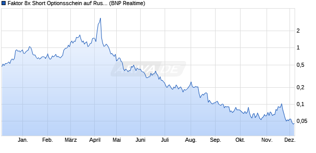 Faktor 8x Short Optionsschein auf Russell 2000 Inde. (WKN: PC8RUS) Chart