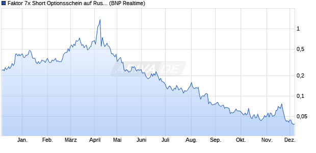 Faktor 7x Short Optionsschein auf Russell 2000 Inde. (WKN: PN7RUS) Chart