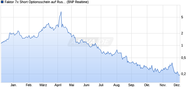 Faktor 7x Short Optionsschein auf Russell 2000 Inde. (WKN: PC7RUS) Chart