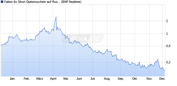 Faktor 6x Short Optionsschein auf Russell 2000 Inde. (WKN: PN6RUS) Chart