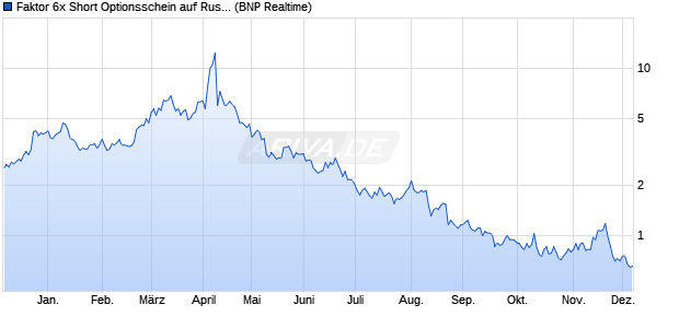 Faktor 6x Short Optionsschein auf Russell 2000 Inde. (WKN: PC6RUS) Chart