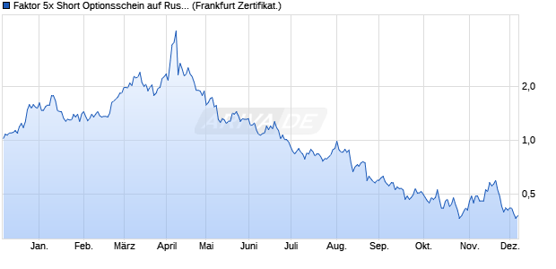 Faktor 5x Short Optionsschein auf Russell 2000 Inde. (WKN: PN5RUS) Chart
