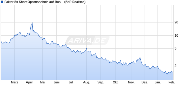 Faktor 5x Short Optionsschein auf Russell 2000 Inde. (WKN: PC5RUS) Chart
