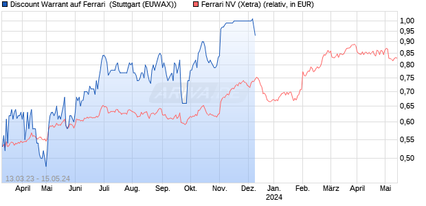 Discount Warrant auf Ferrari [UBS AG (London)] (WKN: UL2WW8) Chart