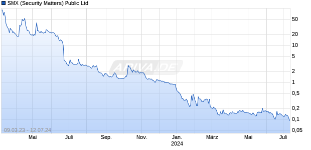 SMX (Security Matters) Public Ltd Chart