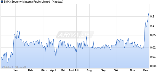 SMX (Security Matters) Public Limited Aktie Chart