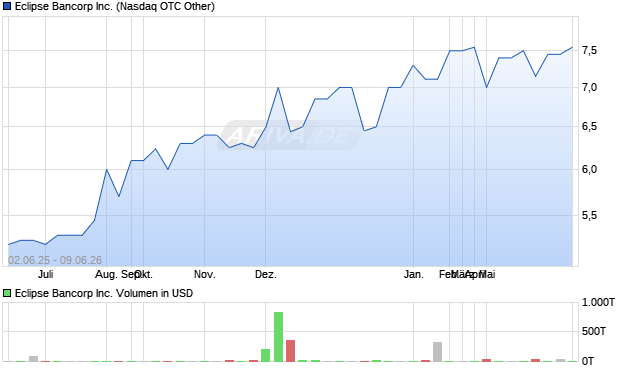 Eclipse Bancorp Aktie Chart
