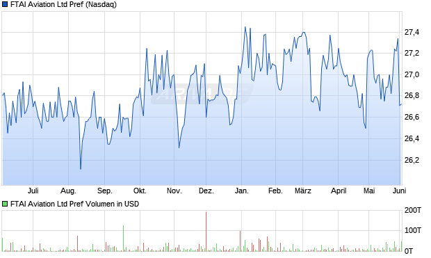 FTAI Aviation Ltd Pref Aktie Chart