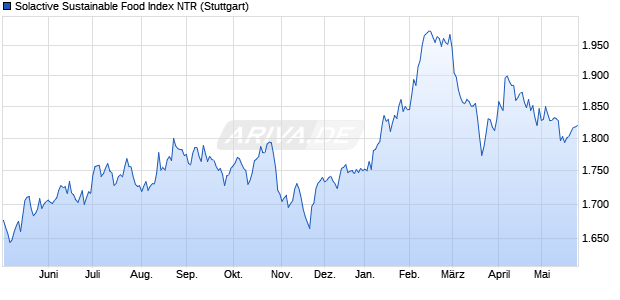 Solactive Sustainable Food Index NTR Chart