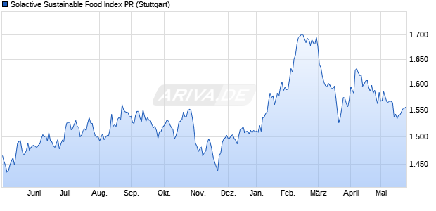 Solactive Sustainable Food Index PR Chart
