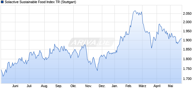 Solactive Sustainable Food Index TR Chart