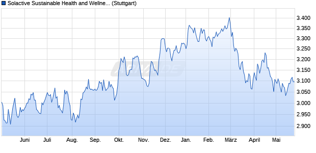 Solactive Sustainable Health and Wellness Index TR Chart