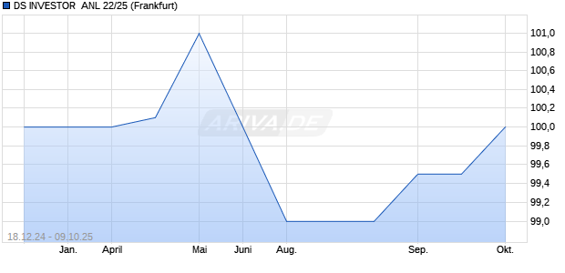 DS INVESTOR  ANL 22/25 (WKN A30VGY, ISIN DE000A30VGY5) Chart