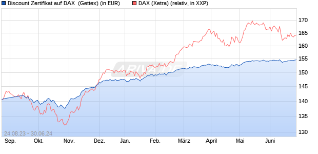 Discount Zertifikat auf DAX [Goldman Sachs Bank Eur. (WKN: GP0EKN) Chart