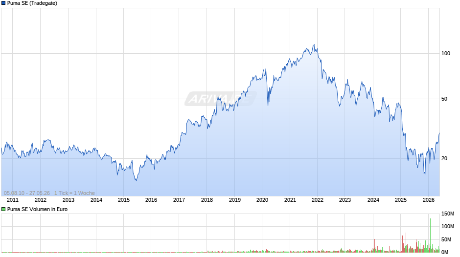 Puma Chart