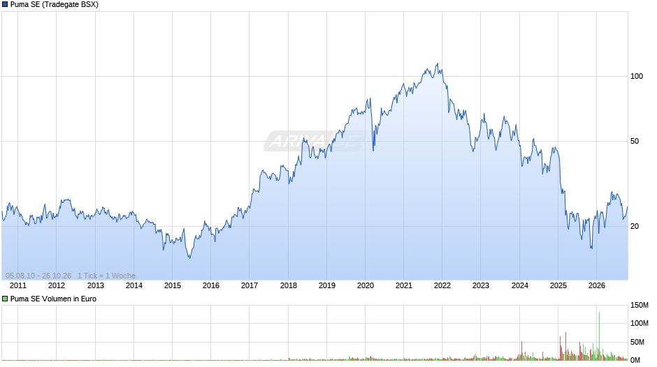 Puma Chart