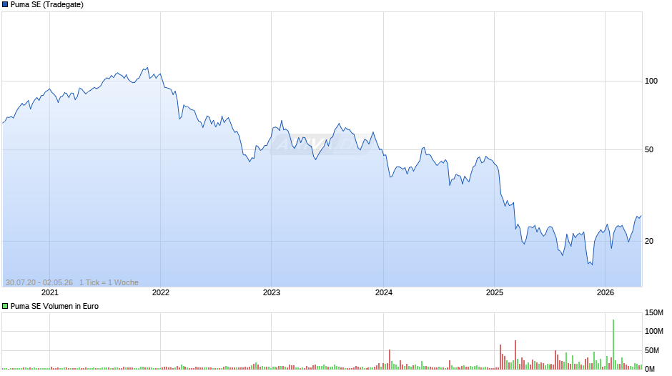 Puma Chart