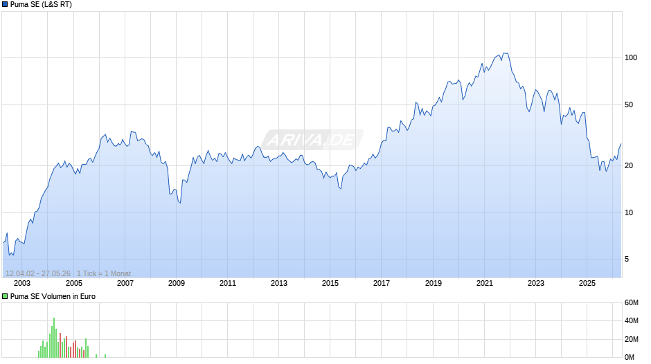 Puma Chart