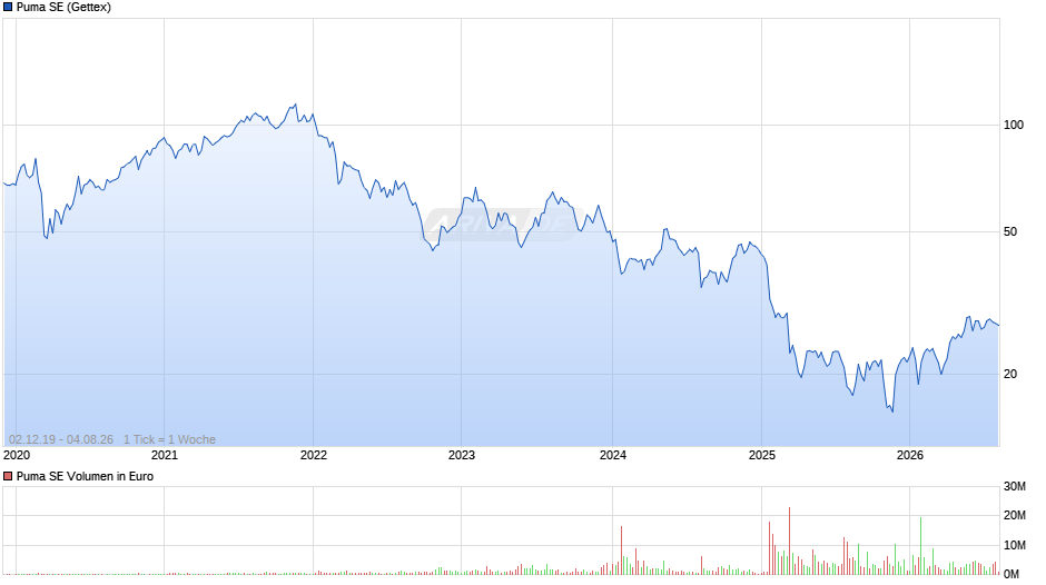 Puma Chart