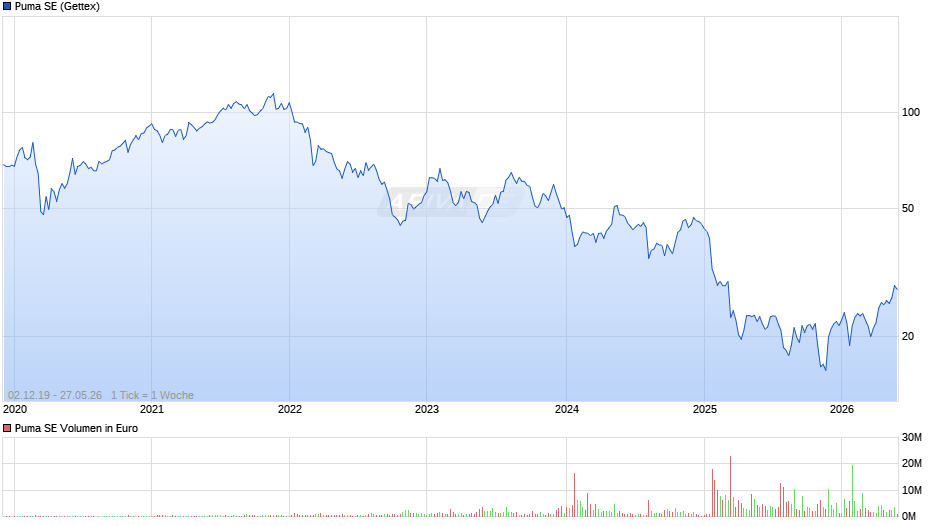 Puma Chart
