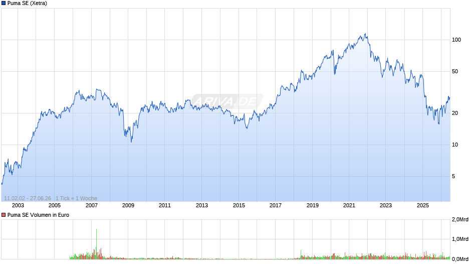 Puma Chart