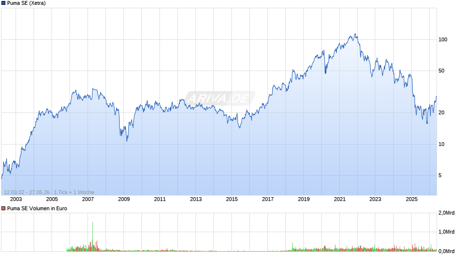 Puma Chart
