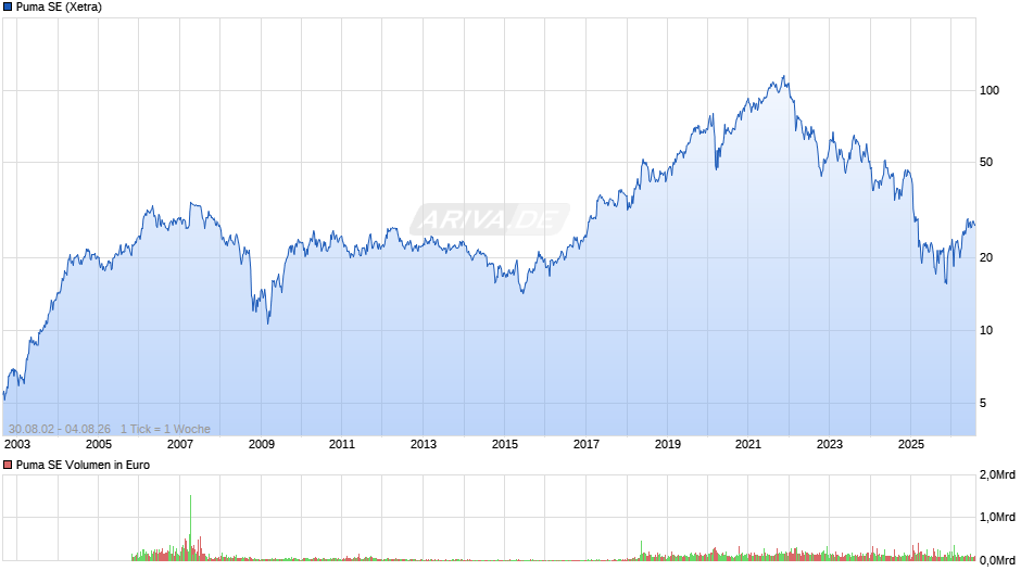 Puma Chart