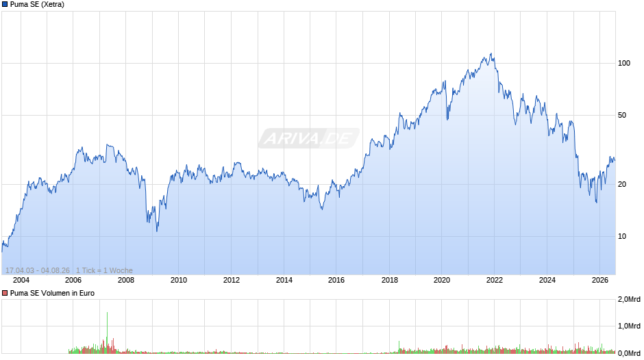 Puma Chart