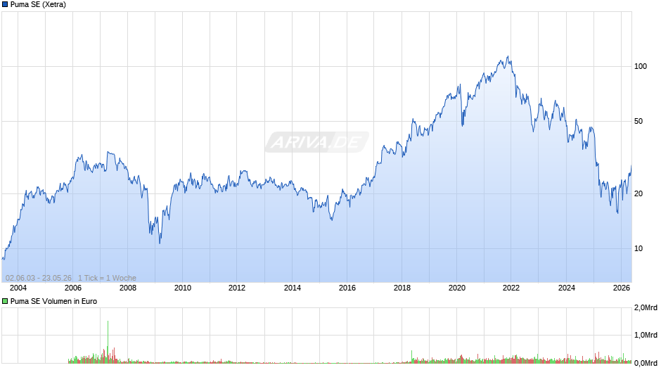 Puma Chart