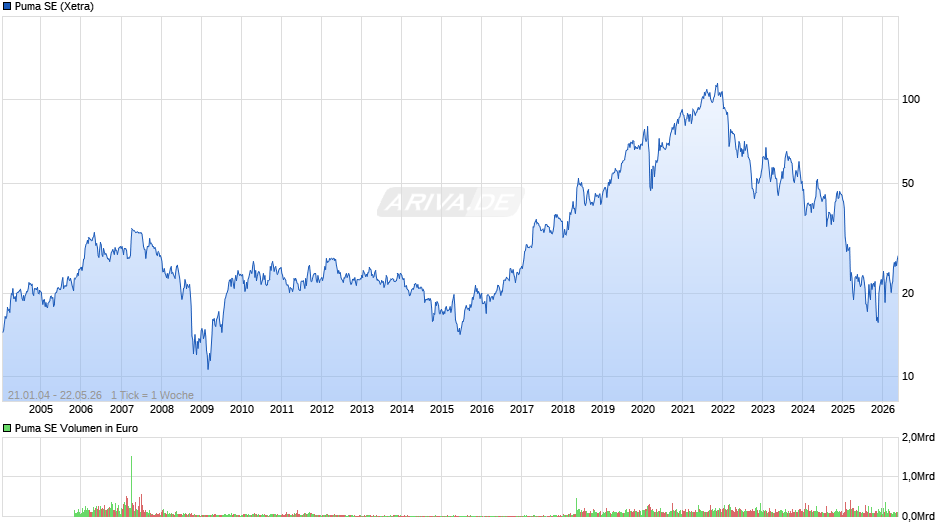Puma Chart