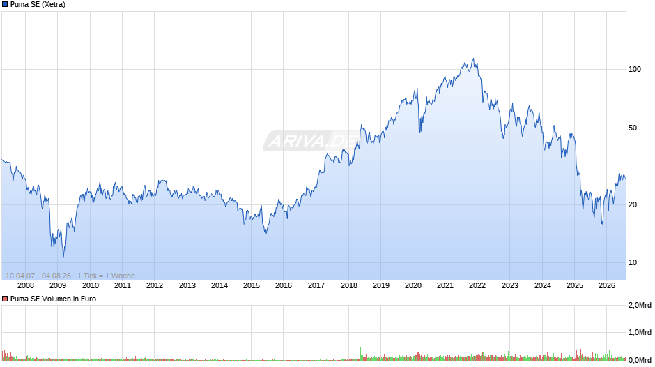 Puma Chart
