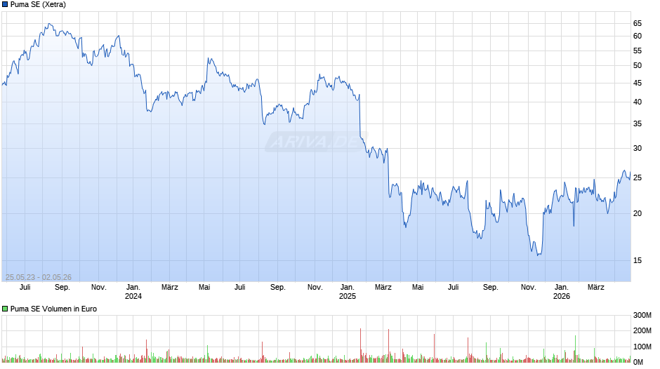 Puma Chart