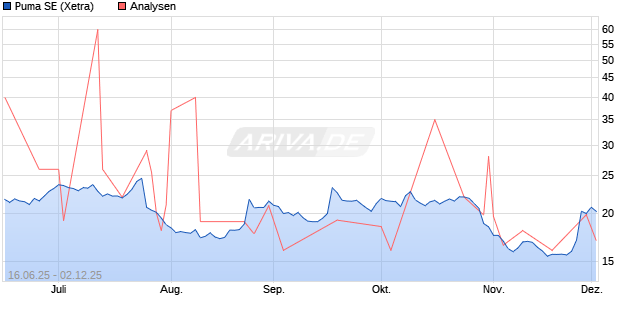 Puma SE Aktie