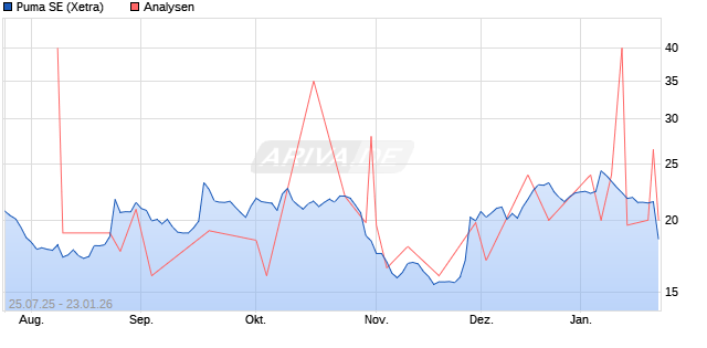 Puma SE Aktie