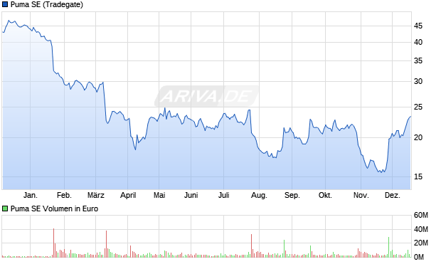 Puma Aktie Chart
