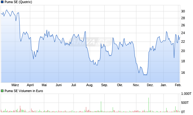 Puma Aktie Chart