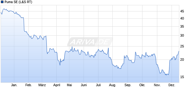 Puma Aktie Chart