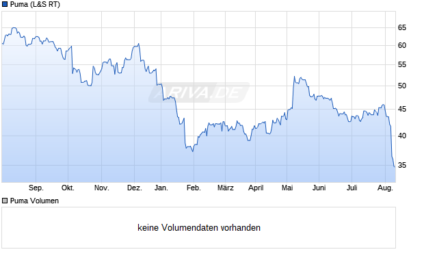 Puma Aktie Chart