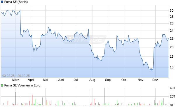 Puma Aktie Chart