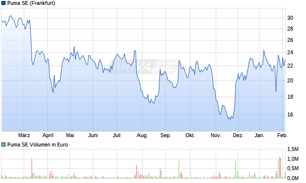 Puma Aktie Chart